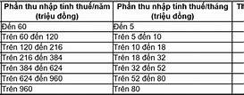 Biểu Thuế Lũy Tiến Thu Nhập Cá Nhân Theo Năm