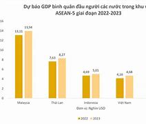 Indonesia Gdp Bình Quân Đầu Người