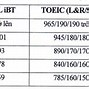 Quy Đổi Điểm Ielts Đại Học 2023